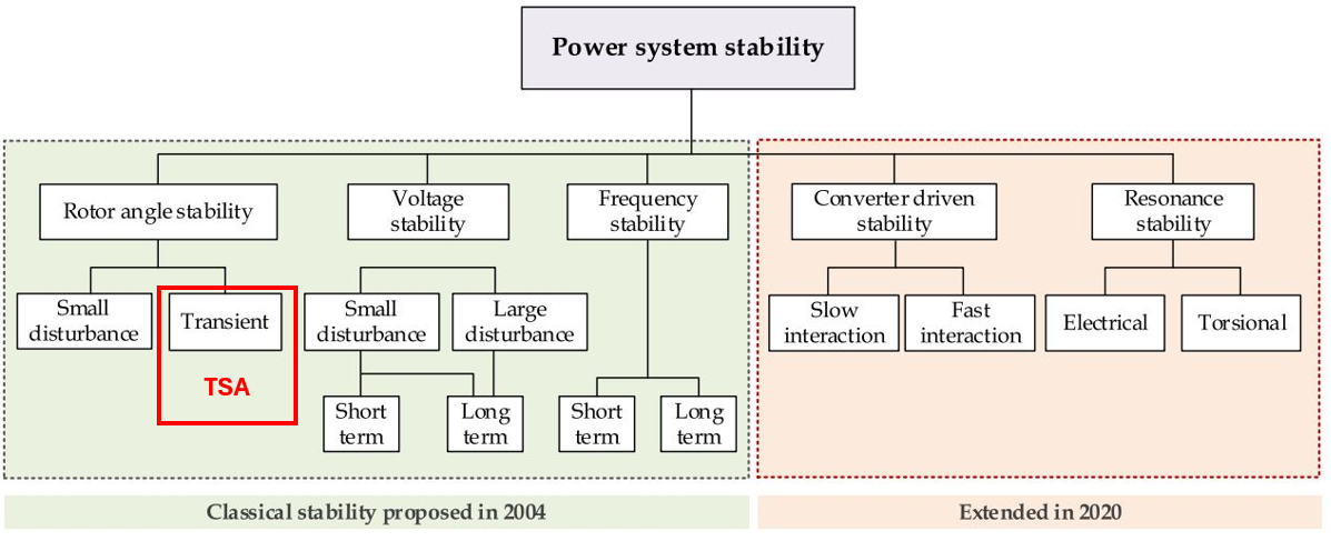 IEEE/CIGRE classification of power system stability: rotor-angle, voltage, and frequency stability from 2004, extended in 2020 with converter-driven and resonance stability. Transient stability under rotor-angle stability is highlighted.