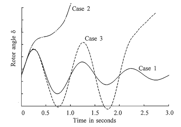Rotor angle versus time for three transient stability cases: damped oscillation to a new steady state, first-swing loss of synchronism, and growing oscillations leading to instability.